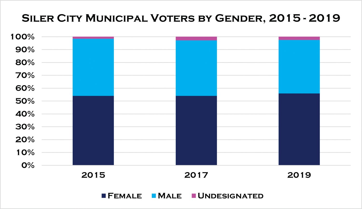 More female voters consistently turned out in the 2015, 2017 and 2019 Siler City municipal elections than male voters, though not by a large margin, according to the Chatham County Board of Elections' voter history statistics.