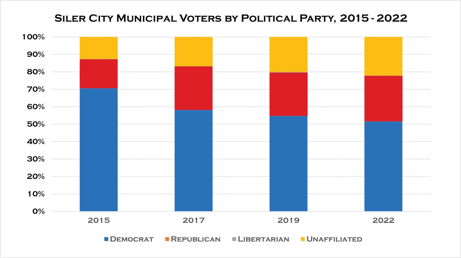Much like in the 2015, 2017 and 2019 elections, most 2022 town voters were registered Democrats, but the percentage again decreased — accounting for 51.5%, down from 55% in 2019.